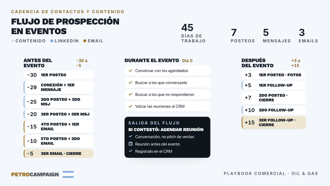 Resumen del flujo de prospección en eventos: cadencia de contactos y contenido antes, durante y después del evento